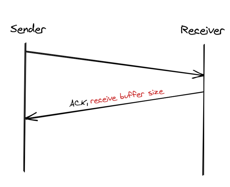 Receive Window